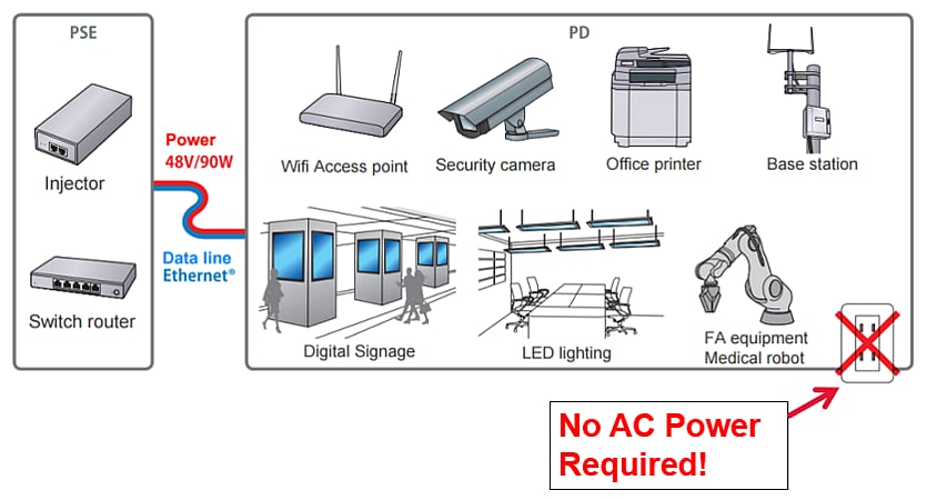 Murata Electronics パワー・オーバー・イーサネット（PoE）向けの製品